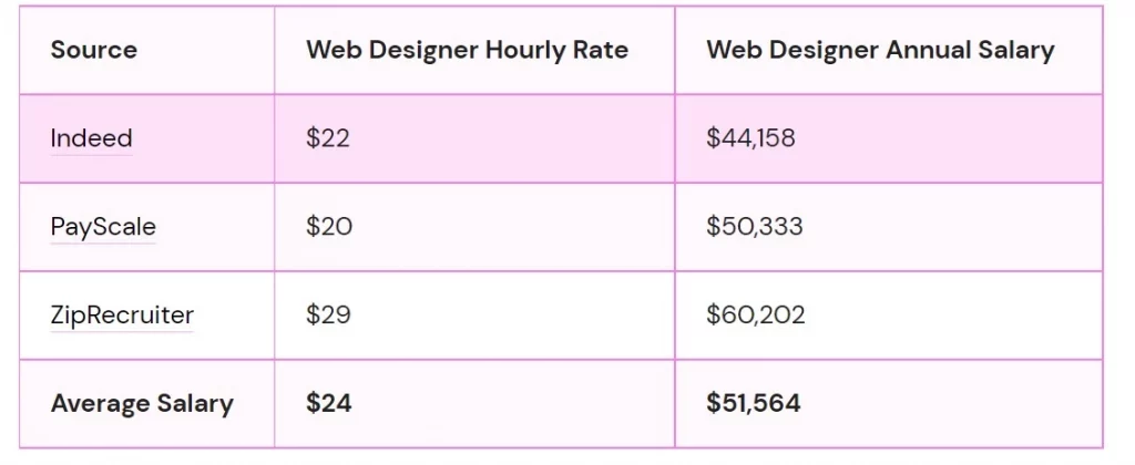 web design salary